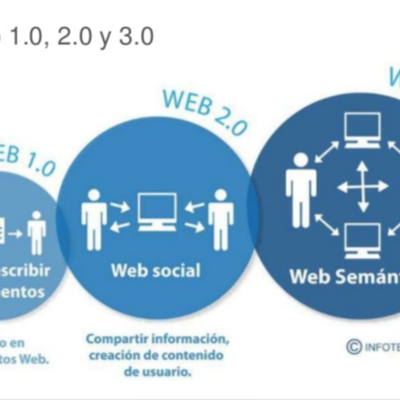 Timeline: Cambios de la web 1.0, 2.0, 3.0
