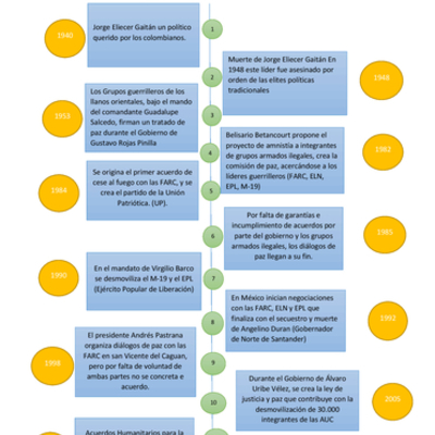 Timeline: RE: Taller de sensibilización sobre la cultura de la paz”