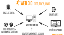 Timeline: Evolución de la WEB