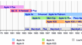 Timeline: Línea de Temps Història dels Ordinadors