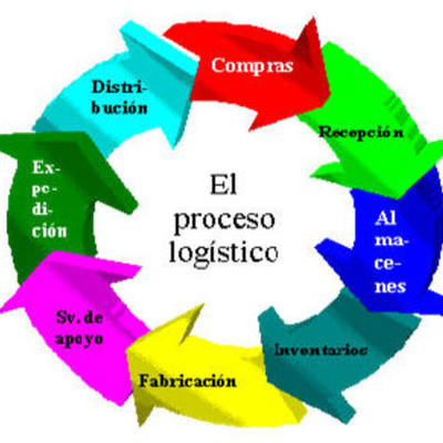 Timeline: PROCESOS LOGÍSTICOS