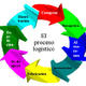 Proceso logistico