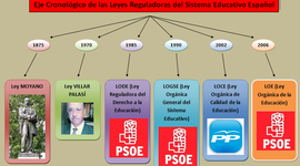 Timeline: Leyes Reguladoras del Sistema Educativo Español