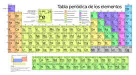 Timeline: Elementos químicos