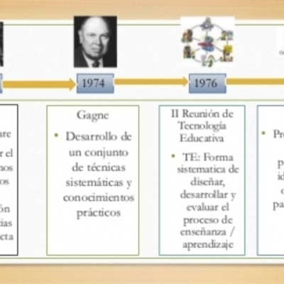 Timeline: tecnología Educativa – Conceptos Generales y Marco Histórico