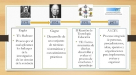 Timeline: tecnología Educativa – Conceptos Generales y Marco Histórico