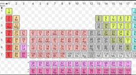 Timeline: History of the Periodic Table