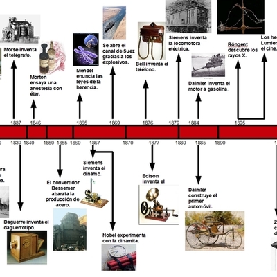 Timeline: Inventos de la Revolución Industrial