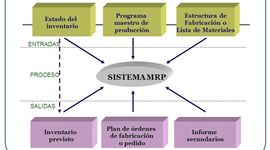 Timeline: Etapas críticas sistemas MRP