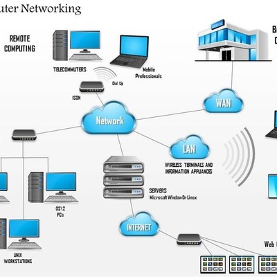 Timeline: Redes De Comunicación