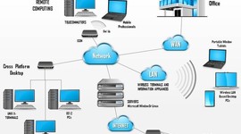 Timeline: Redes De Comunicación