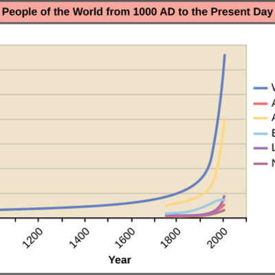 Timeline: How Human's Population Went from 1 Billion to 7.7 Billion