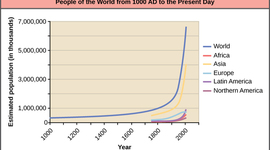 Timeline: How Human's Population Went from 1 Billion to 7.7 Billion