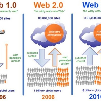 Timeline: EVOLUCIÓN DE LA WEB