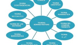 Timeline: Teorías Administrativas