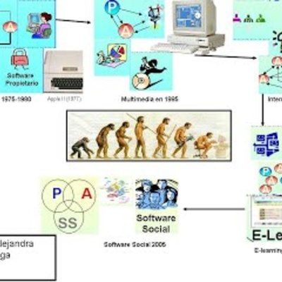 Timeline: Evolución Histórica de la Tecnología