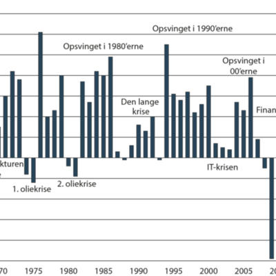 Timeline: kriser og vækstperioder