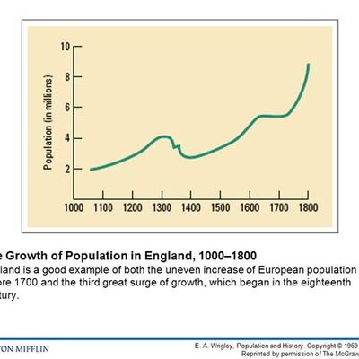 Timeline: Economy and Society of Europe in the 18th Century