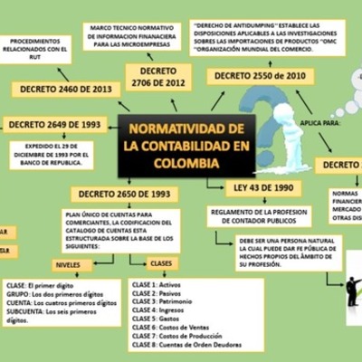 Timeline: Avances de la implementación de la norma en Colombia.
