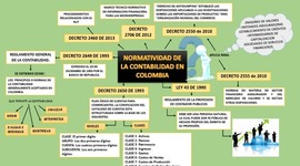 Timeline: Avances de la implementación de la norma en Colombia.
