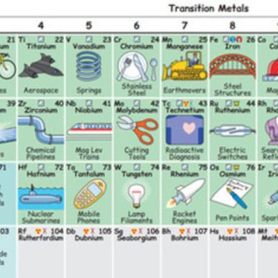 Timeline: La química a lo largo del tiempo