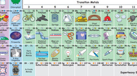 Timeline: La química a lo largo del tiempo