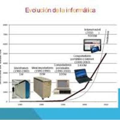 Timeline: Historia de la evolución de la informática.