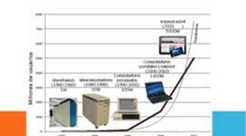 Timeline: Historia de la evolución de la informática.