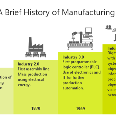 Timeline: Project Management Assessment 1 - Manufacturing Industry Timeline