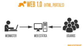 Timeline: Evolución de la web