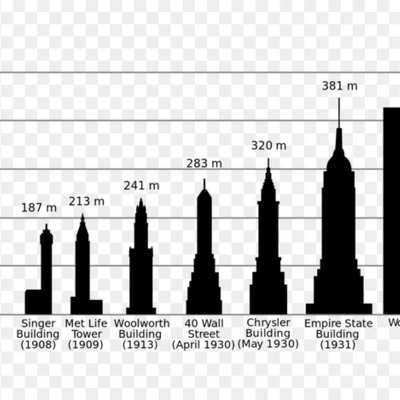 Timeline: NY Skyscrapers History