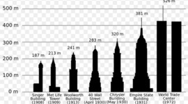 Timeline: NY Skyscrapers History