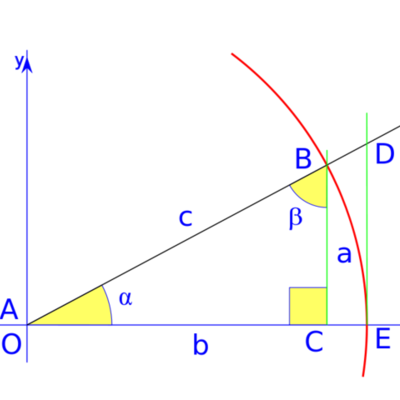 Timeline: trigonométrica