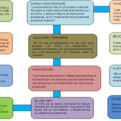 Timeline: Educación en la Edad Contemporánea