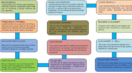 Timeline: Educación en la Edad Contemporánea
