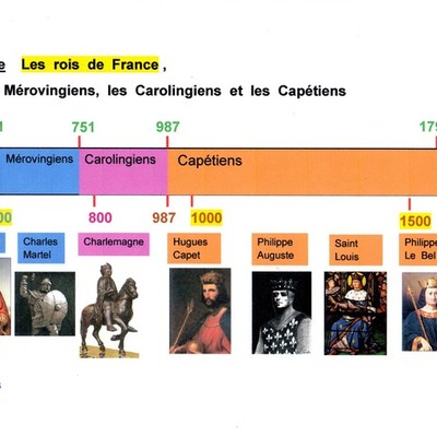 Timeline: Les rois de France