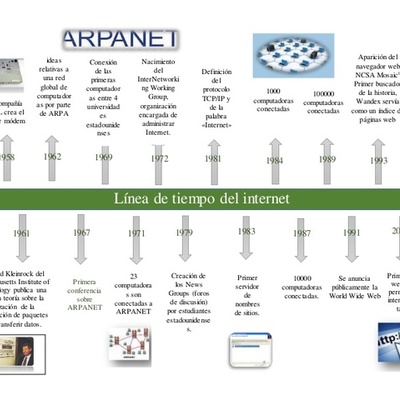 Timeline: Evolución de las sociedades  1.0 a 3.0. (Ivonne Martínez)