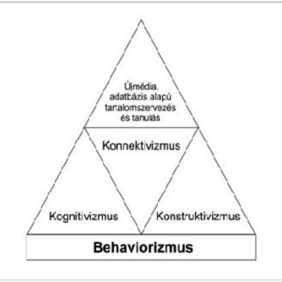 Timeline: Tanuláselméletek főbb szakaszai