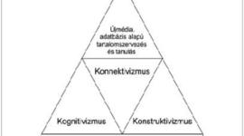 Timeline: Tanuláselméletek főbb szakaszai