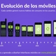 Evolucion dispositivos moviles 69dda2ff 1da3 40aa 8f1c 662318d42c1e