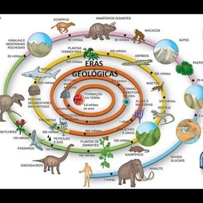 Timeline: ERAS GEOLÓGICAS