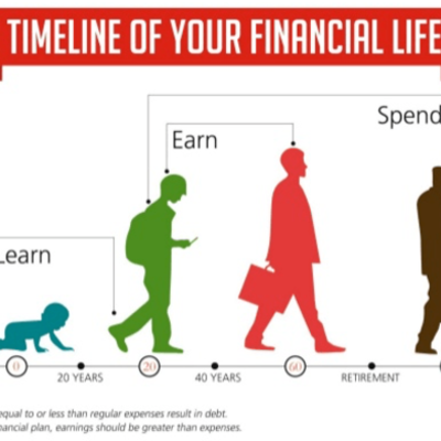 Timeline: Financial timeline of my life