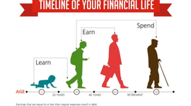 Timeline: Financial timeline of my life