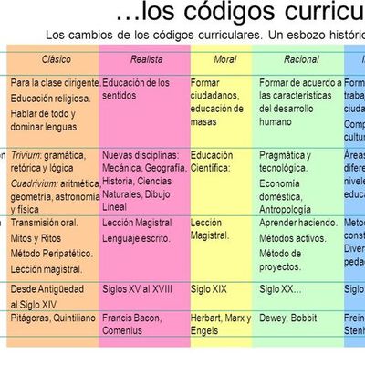 Timeline: Códigos curriculares