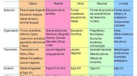 Timeline: Códigos curriculares