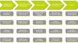 Timeline: FASES DE GESTIÓN DE UN PROYECTO