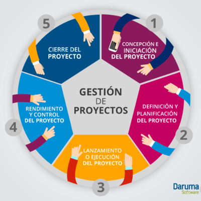 Timeline: FASES DE UN PROYECTO