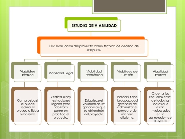 Cómo Hacer Un Estudio De Viabilidad De Un Proyecto - Mercado