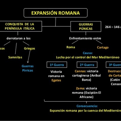 Timeline: LA EXPANSIÓN DE ROMA