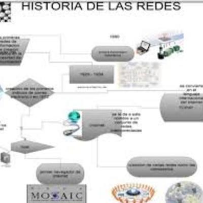 Timeline: Historia de las redes informaticas.